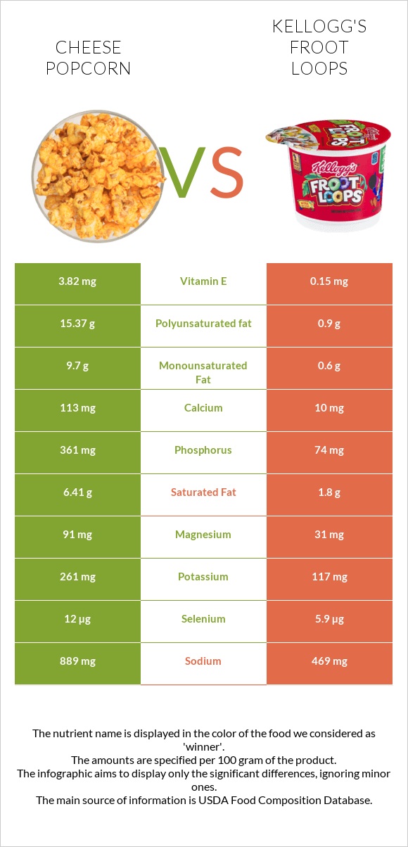 Cheese popcorn vs Kellogg's Froot Loops infographic