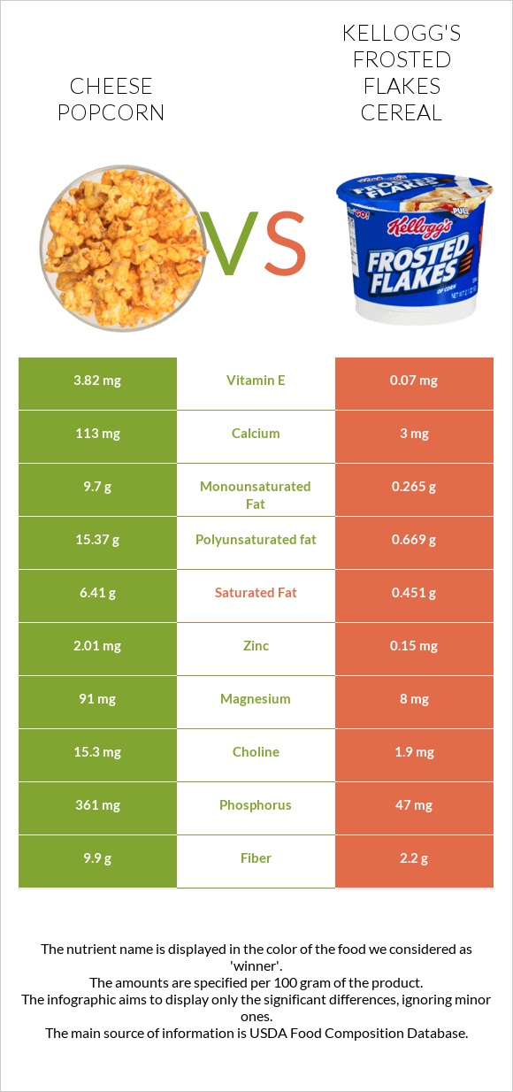 Cheese popcorn vs Kellogg's Frosted Flakes Cereal infographic