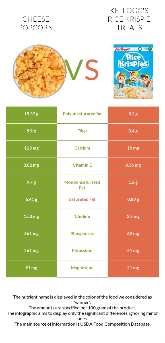 Cheese popcorn vs Kellogg's Rice Krispie Treats infographic