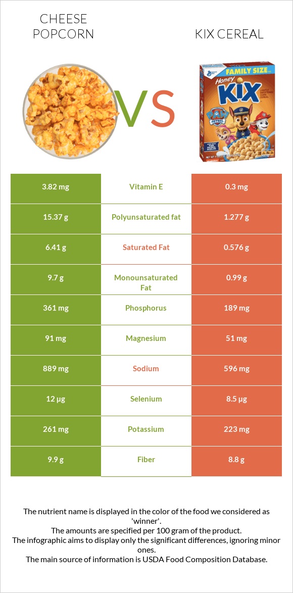 Cheese popcorn vs Kix Cereal infographic