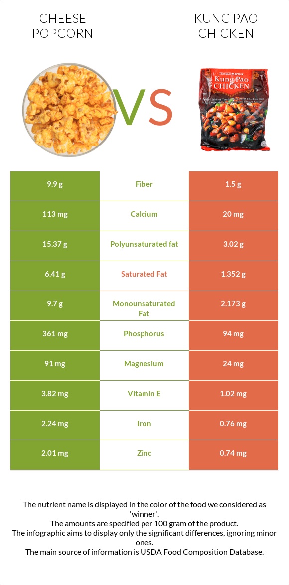 Cheese popcorn vs Kung Pao chicken infographic