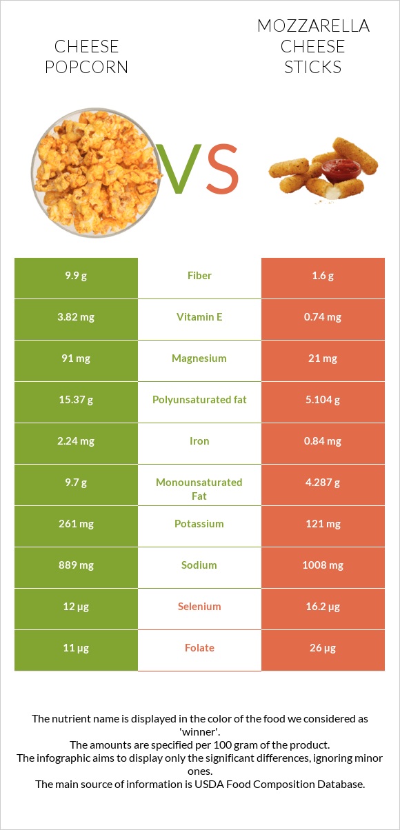 Cheese popcorn vs Mozzarella cheese sticks infographic