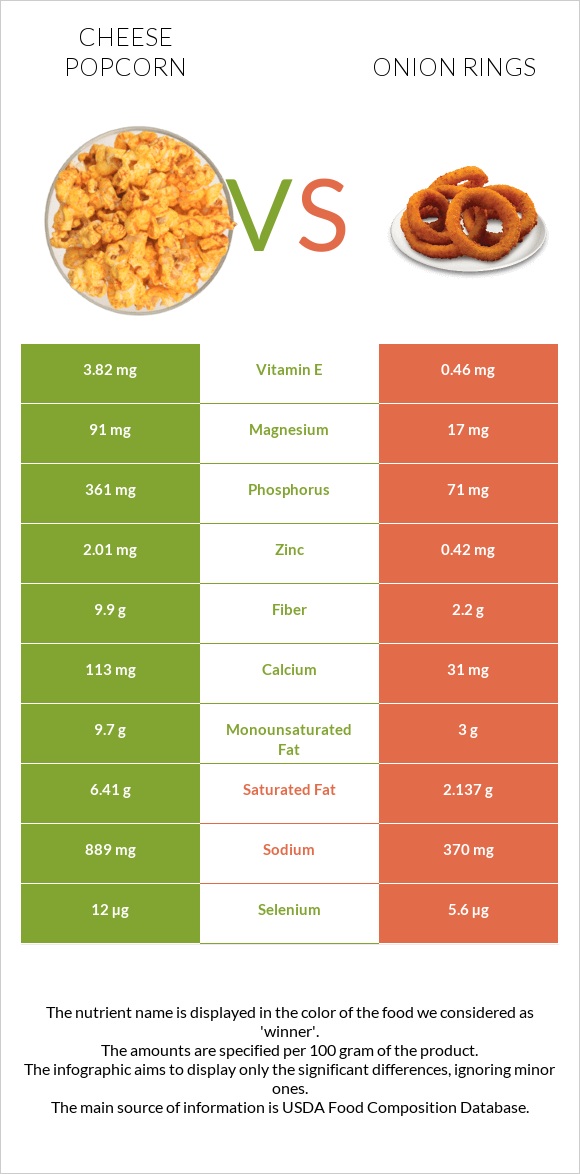 Cheese popcorn vs Onion rings infographic