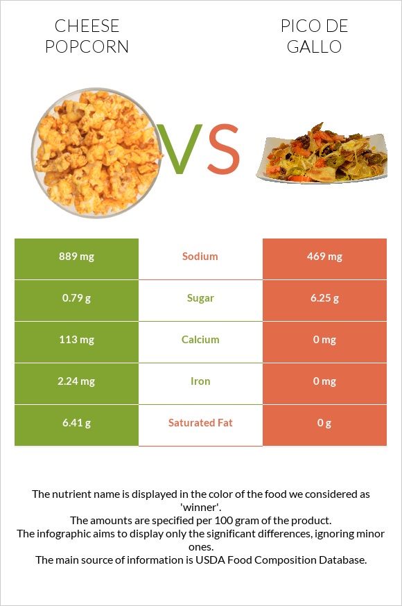 Cheese popcorn vs Pico de gallo infographic