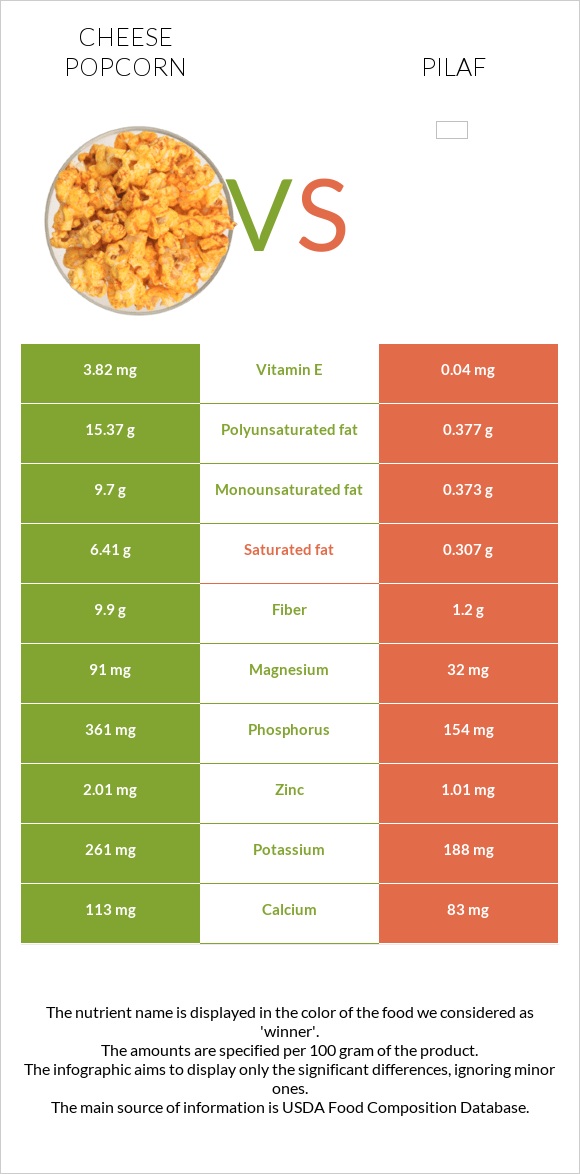 Cheese popcorn vs Ուզբեկական փլավ infographic