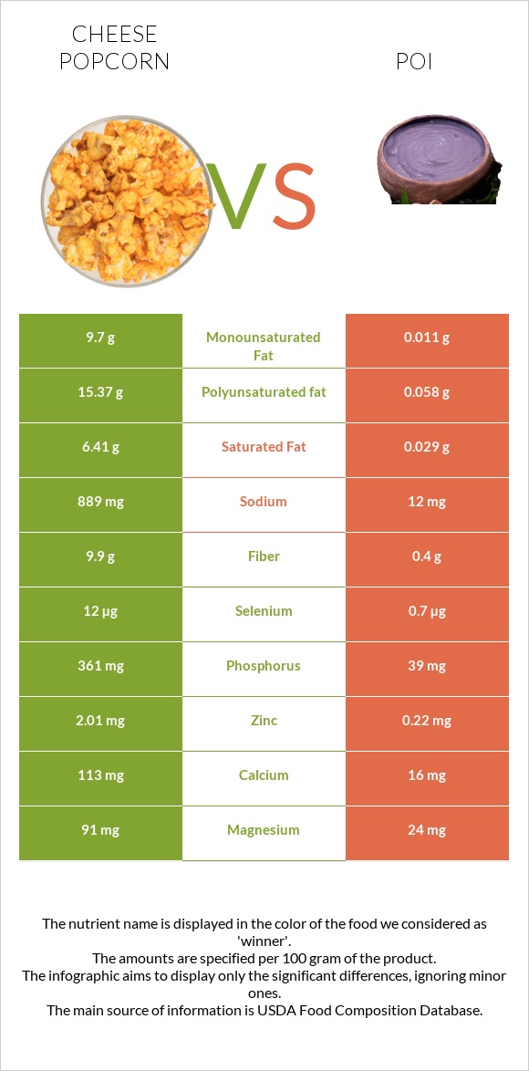 Cheese popcorn vs Poi infographic