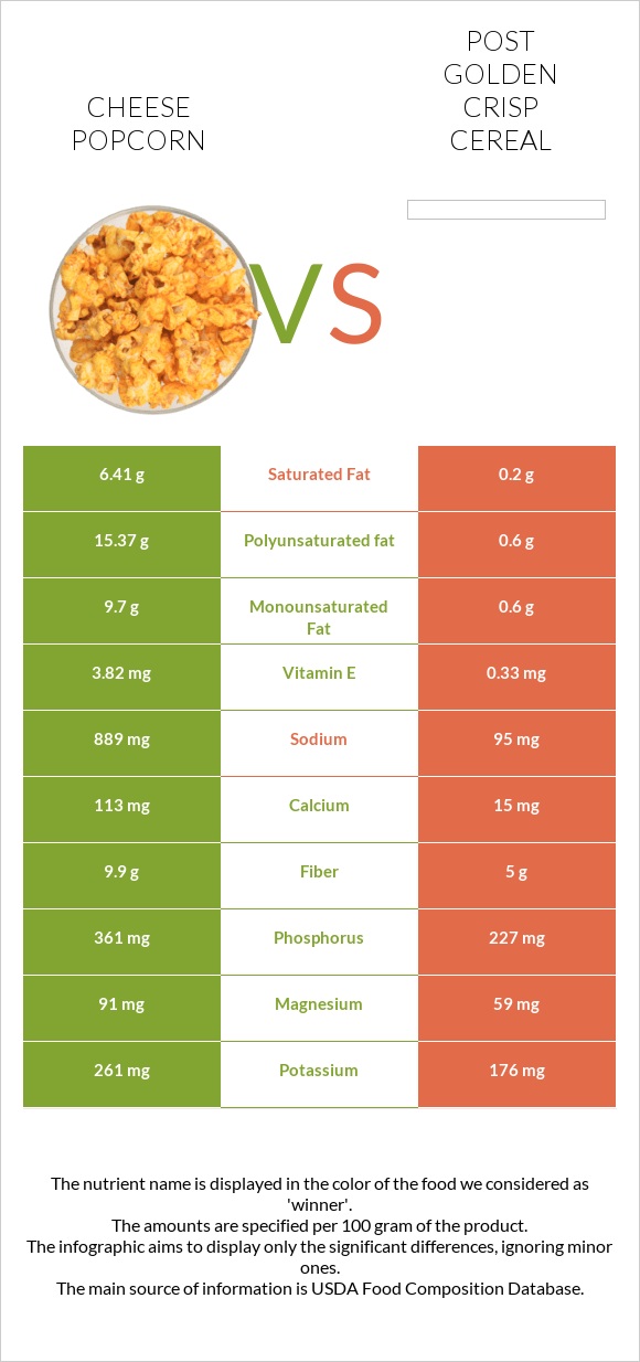 Cheese popcorn vs Post Golden Crisp Cereal infographic