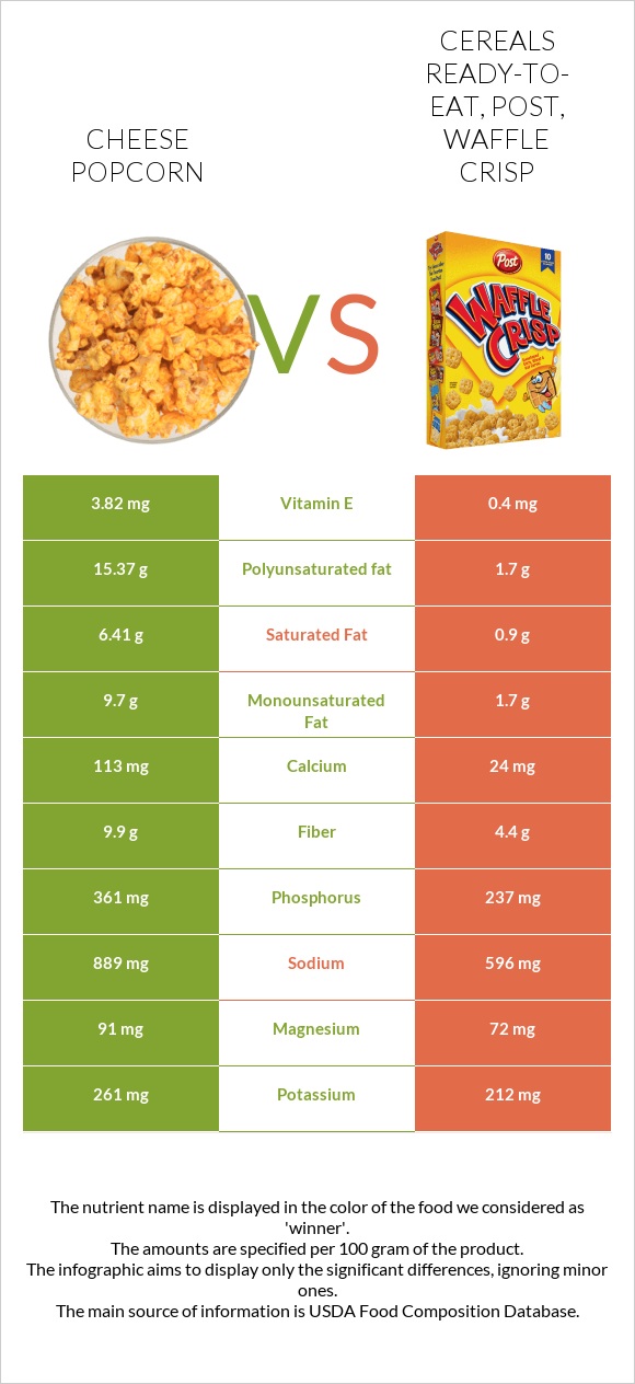 Cheese popcorn vs Post Waffle Crisp Cereal infographic