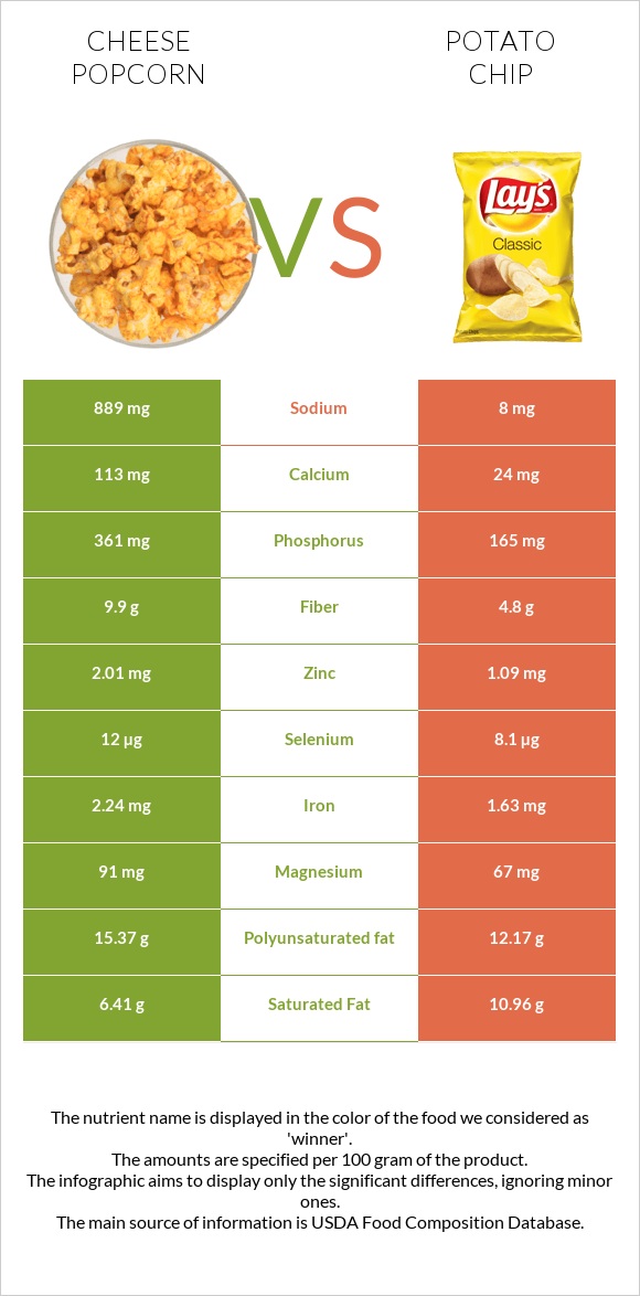 Cheese popcorn vs Կարտոֆիլային չիպս infographic