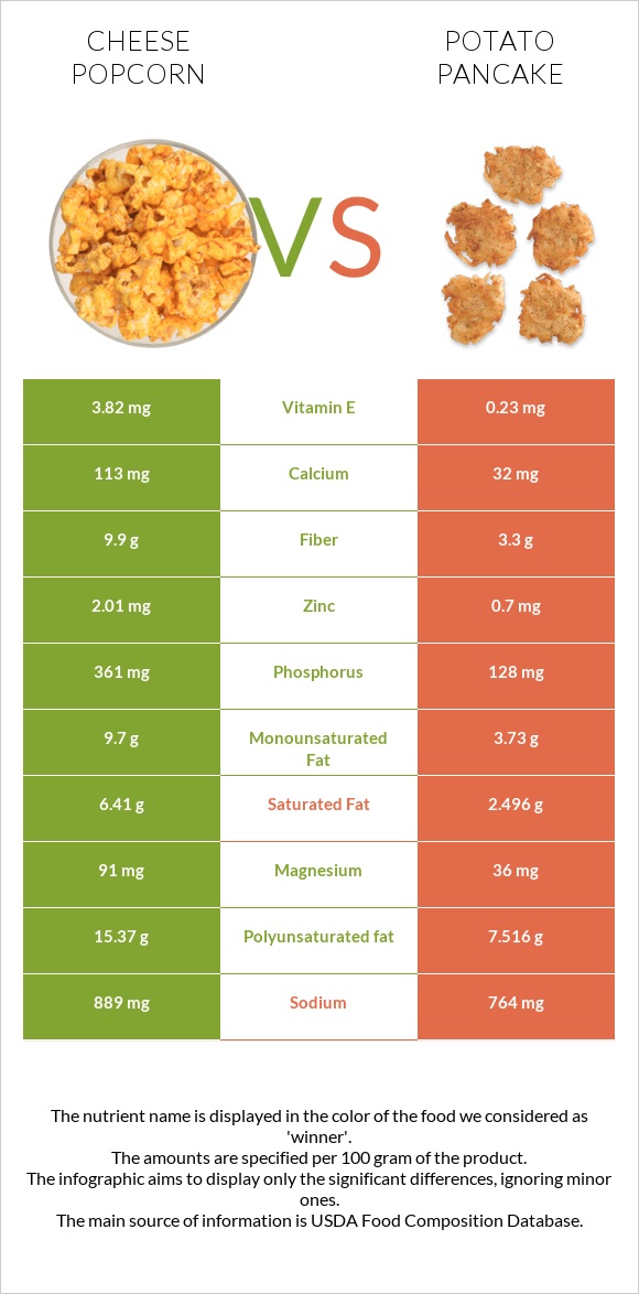 Cheese popcorn vs Կարտոֆիլի նրբաբլիթ infographic