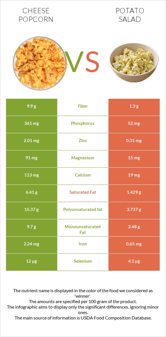 Cheese popcorn vs Կարտոֆիլով աղցան infographic