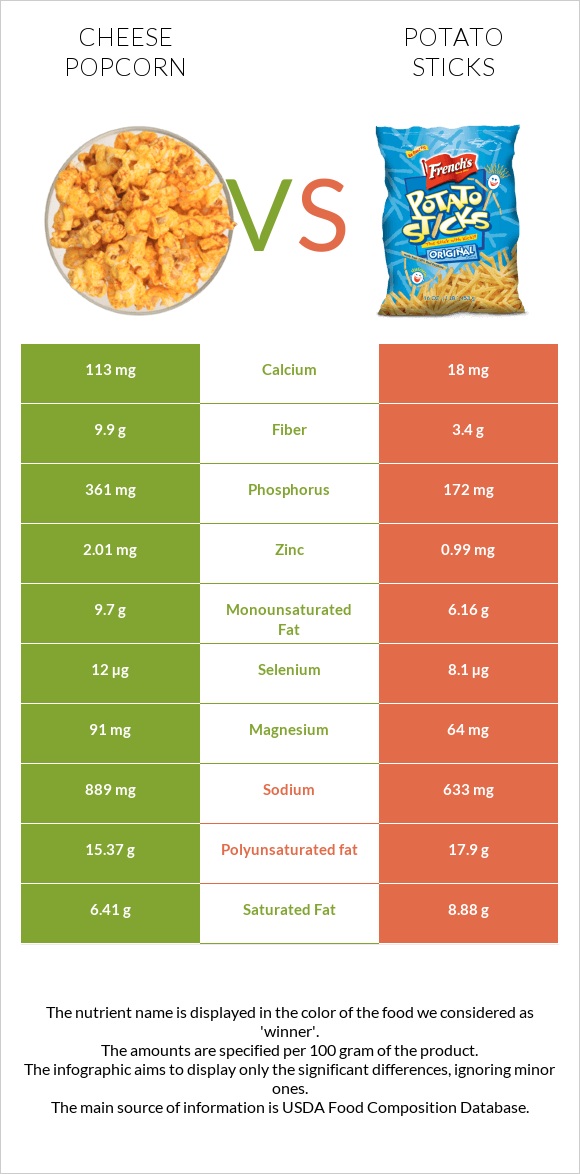 Cheese popcorn vs Potato sticks infographic