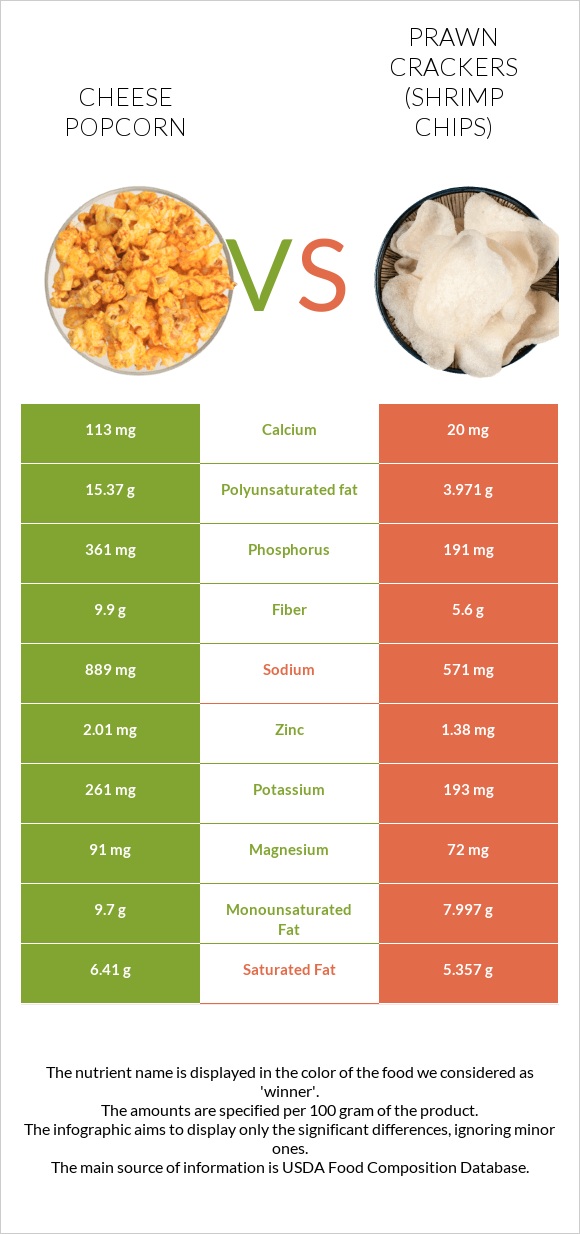 Cheese popcorn vs Prawn crackers (Shrimp chips) infographic
