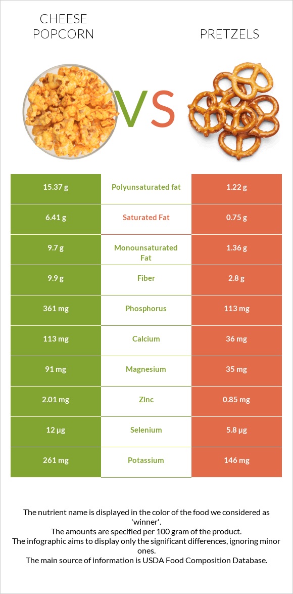 Cheese popcorn vs Pretzels infographic