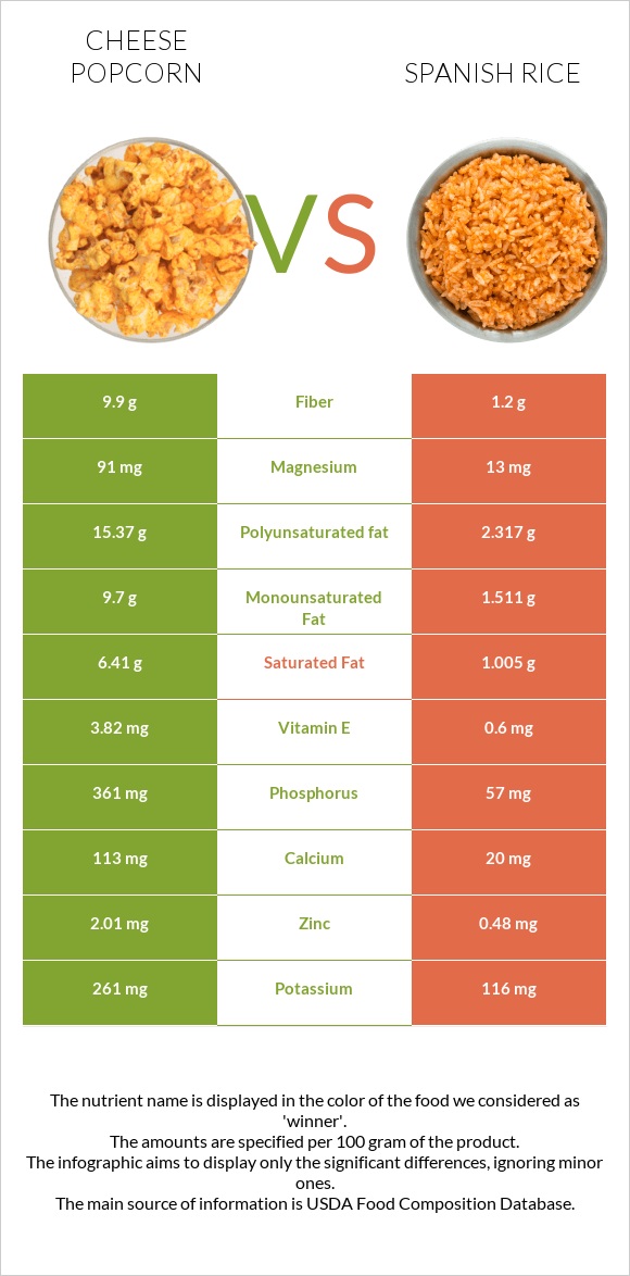 Cheese popcorn vs Spanish rice infographic