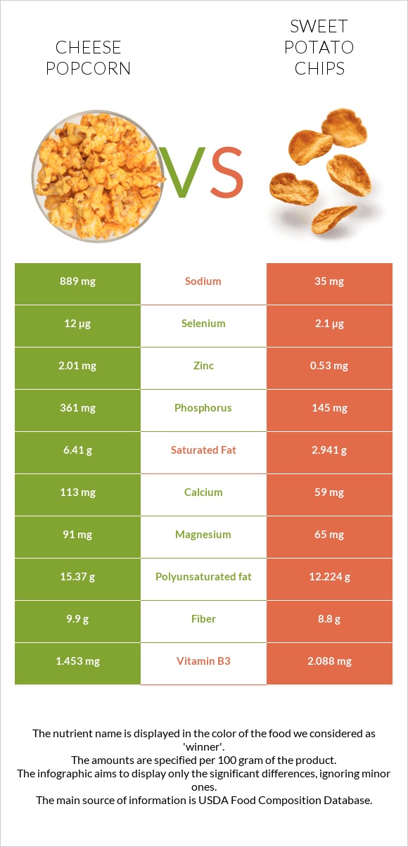 Cheese popcorn vs Sweet potato chips infographic