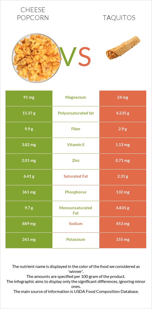 Cheese popcorn vs Taquitos infographic