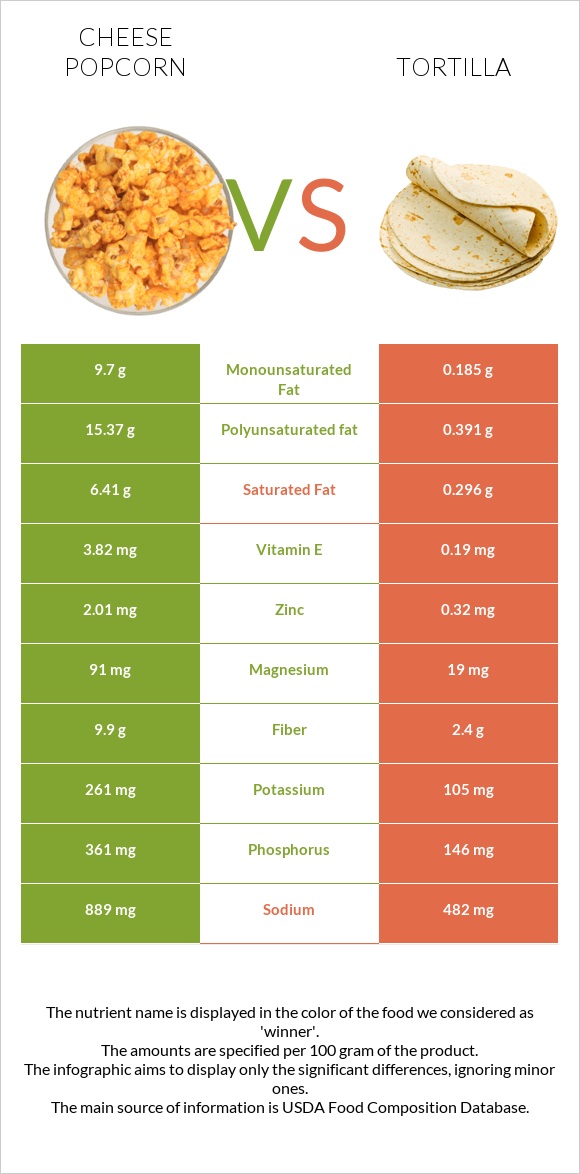 Cheese popcorn vs Տորտիլա infographic