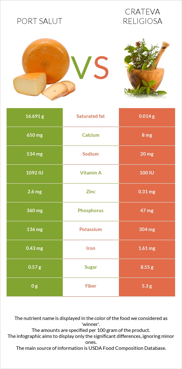 Port Salut vs Crateva religiosa infographic