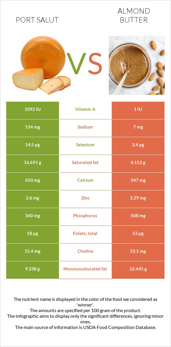 Port Salut vs Almond butter infographic