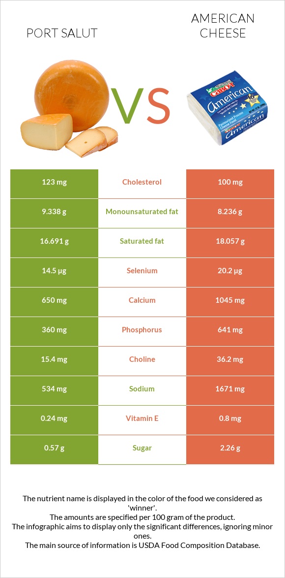 Port Salut vs American cheese infographic