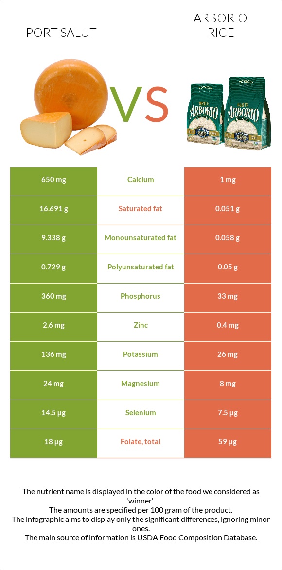 Port Salut vs Arborio rice infographic