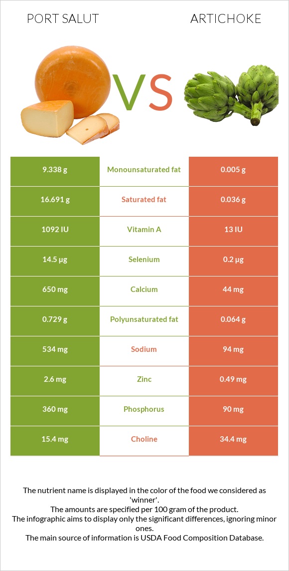 Port Salut vs Artichoke infographic