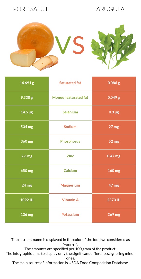 Port Salut vs Arugula infographic