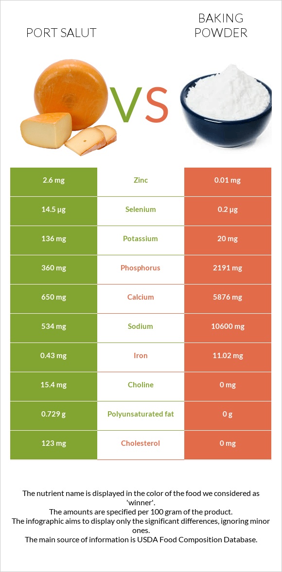 Port Salut vs Baking powder infographic