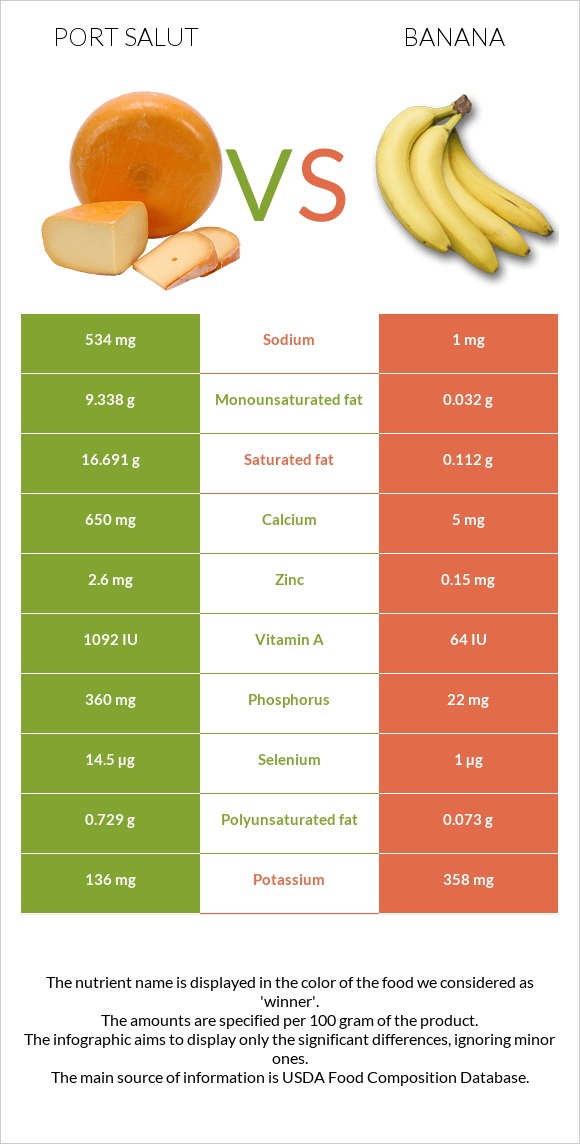 Port Salut vs Բանան infographic