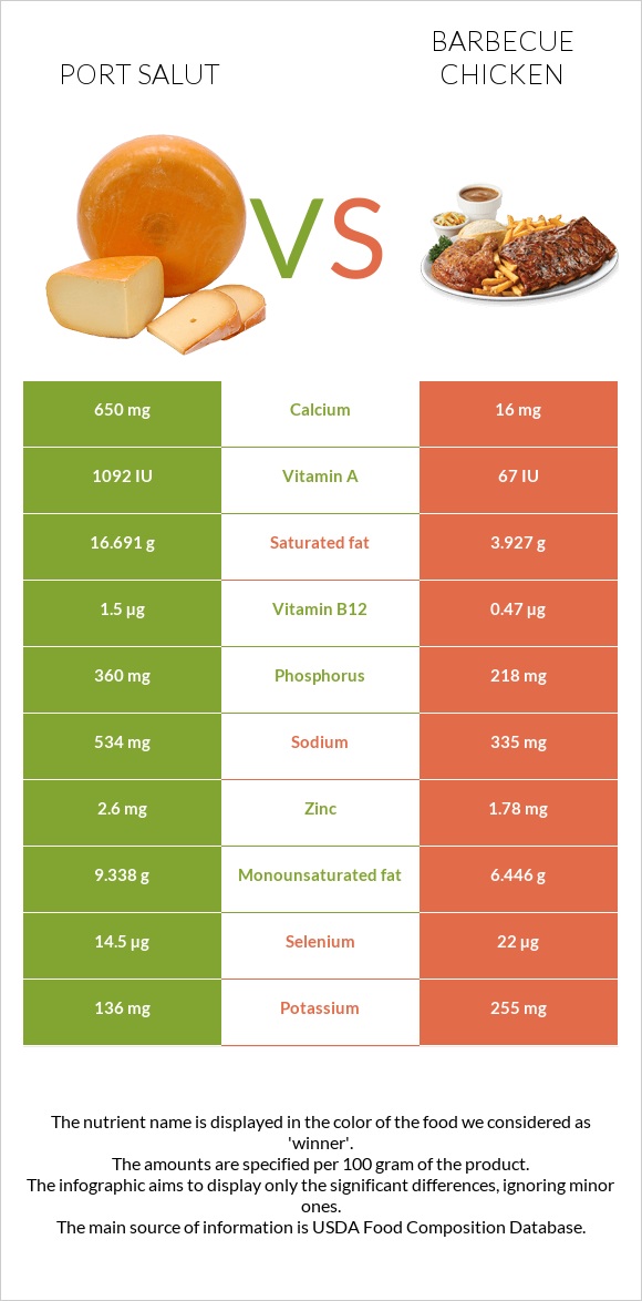 Port Salut vs Barbecue chicken infographic