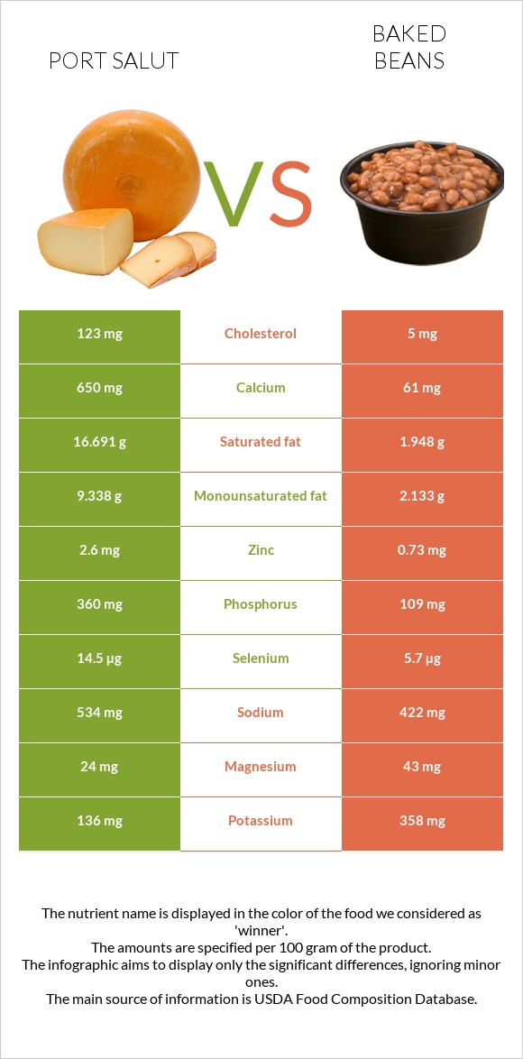 Port Salut vs Baked beans infographic