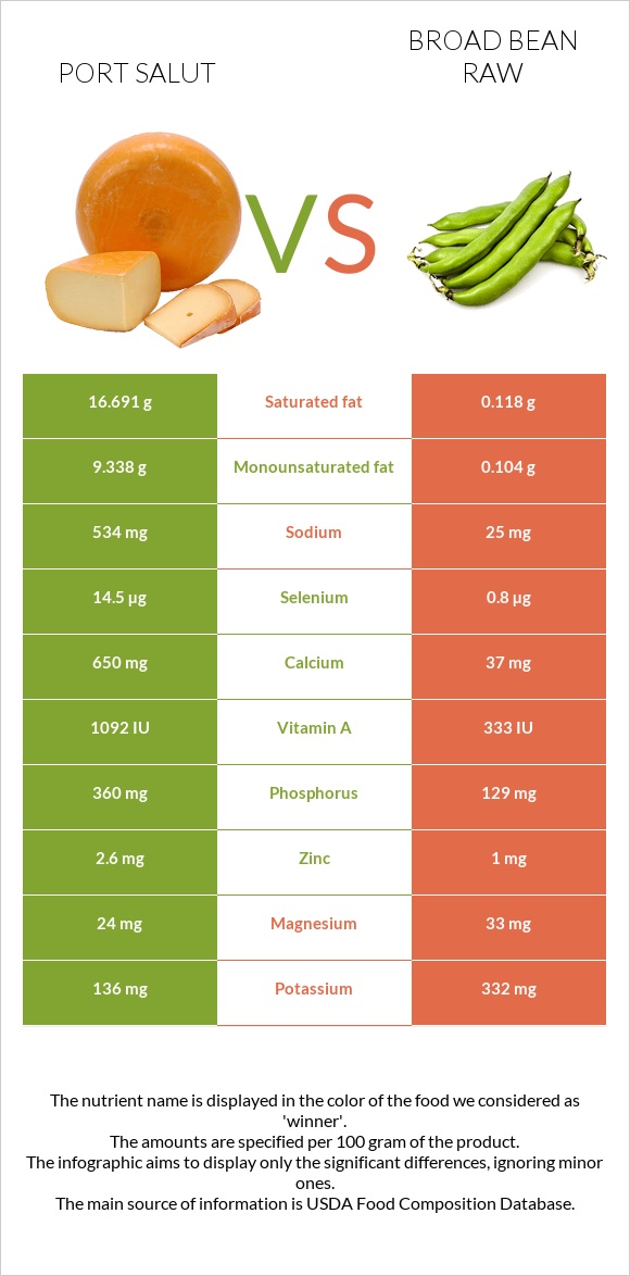 Port Salut vs Broad bean raw infographic
