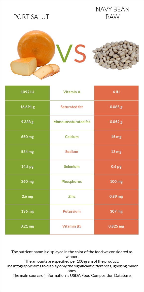 Port Salut vs Լոբի սպիտակ նևի հում infographic