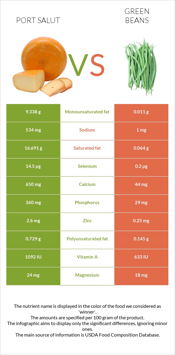 Port Salut vs Կանաչ լոբի infographic