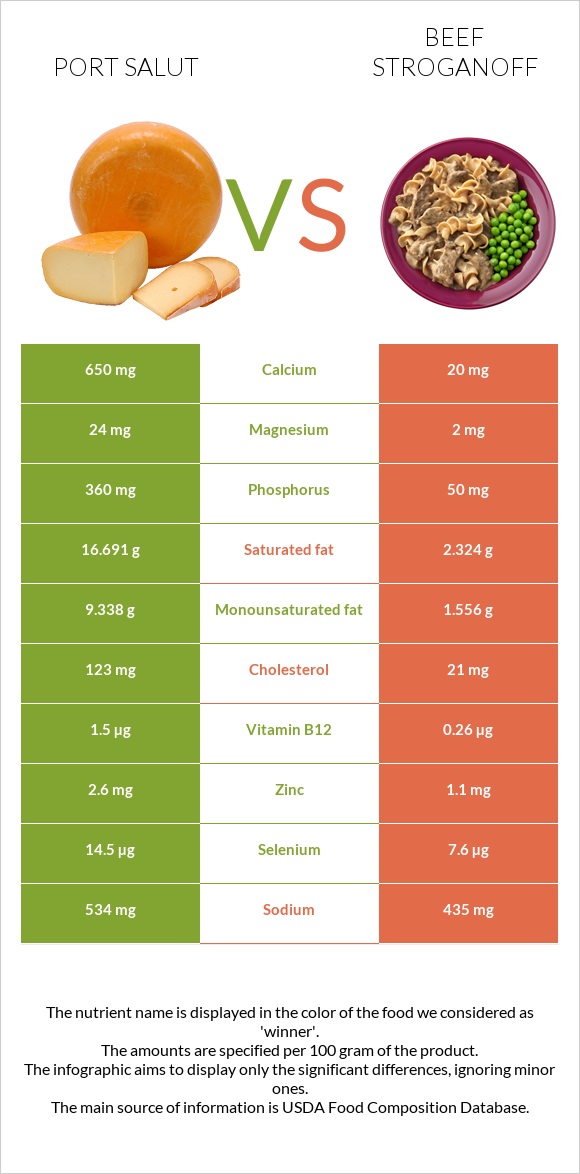 Port Salut vs Beef Stroganoff infographic