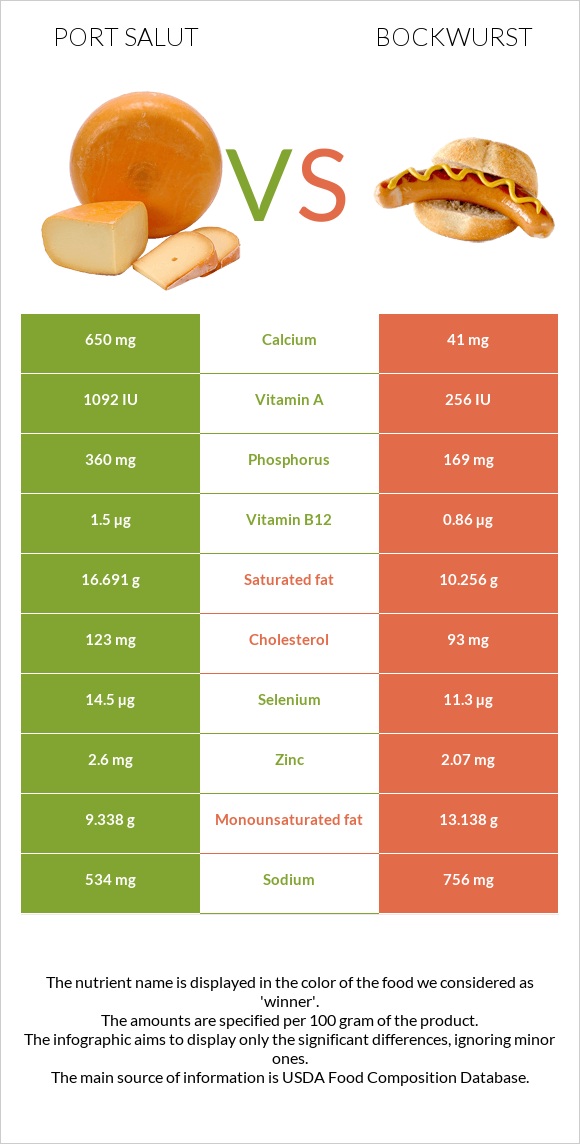 Port Salut vs Bockwurst infographic