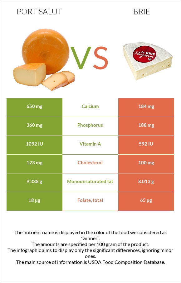 Port Salut vs Պանիր բրի infographic