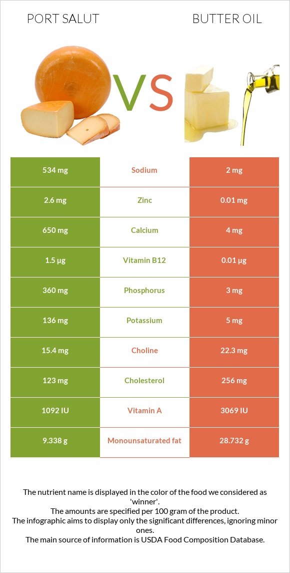 Port Salut vs Հալած յուղ infographic