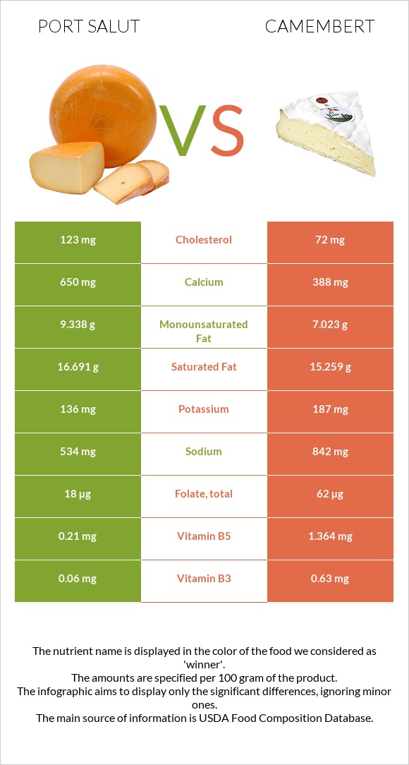 Port Salut vs Camembert infographic