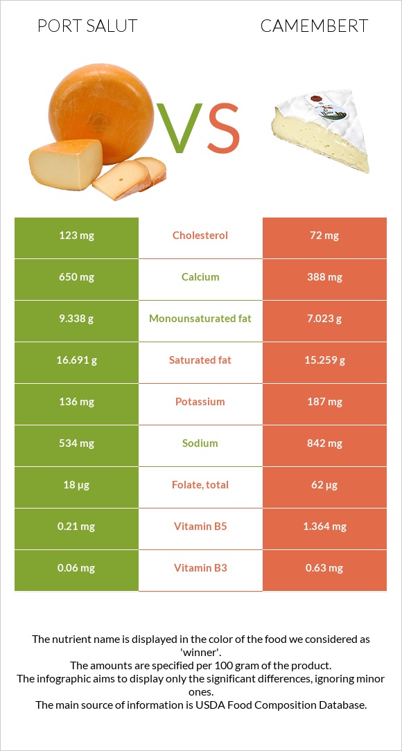 Port Salut vs Camembert infographic