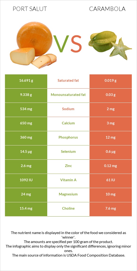 Port Salut vs Carambola infographic