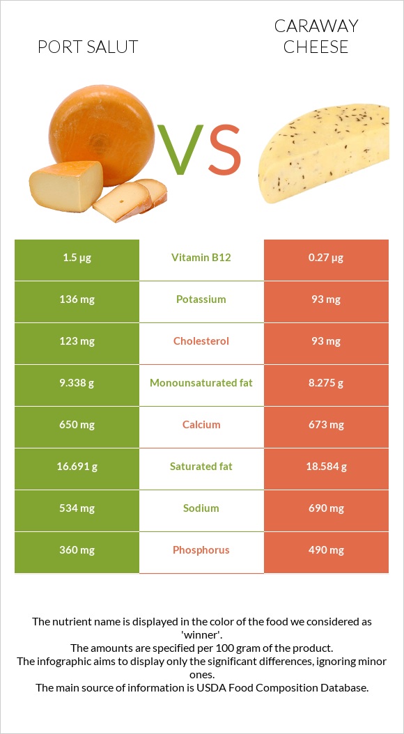 Port Salut vs Caraway cheese infographic