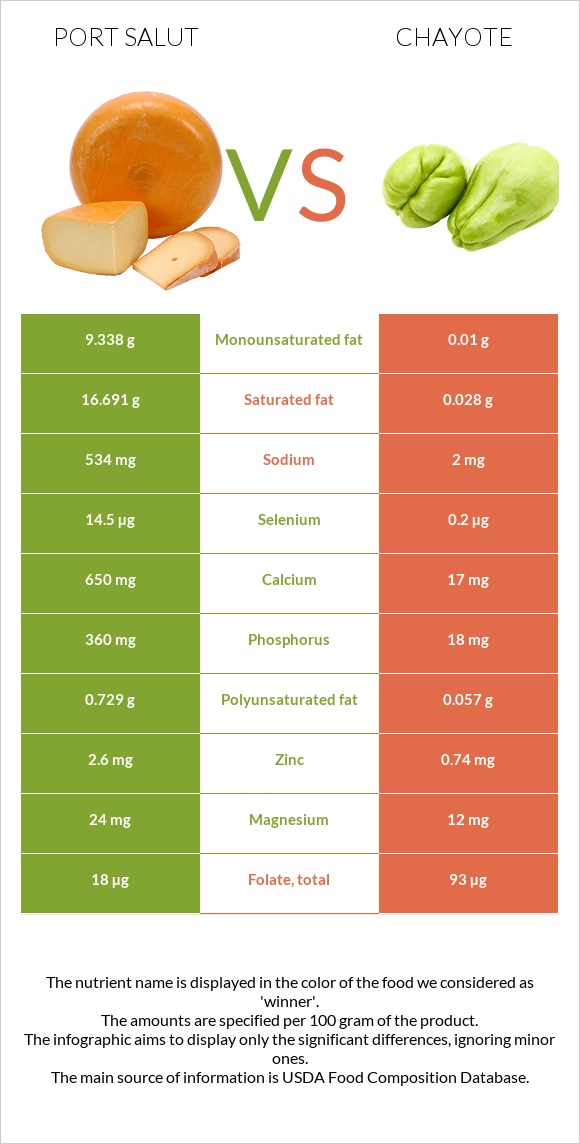 Port Salut vs Chayote infographic