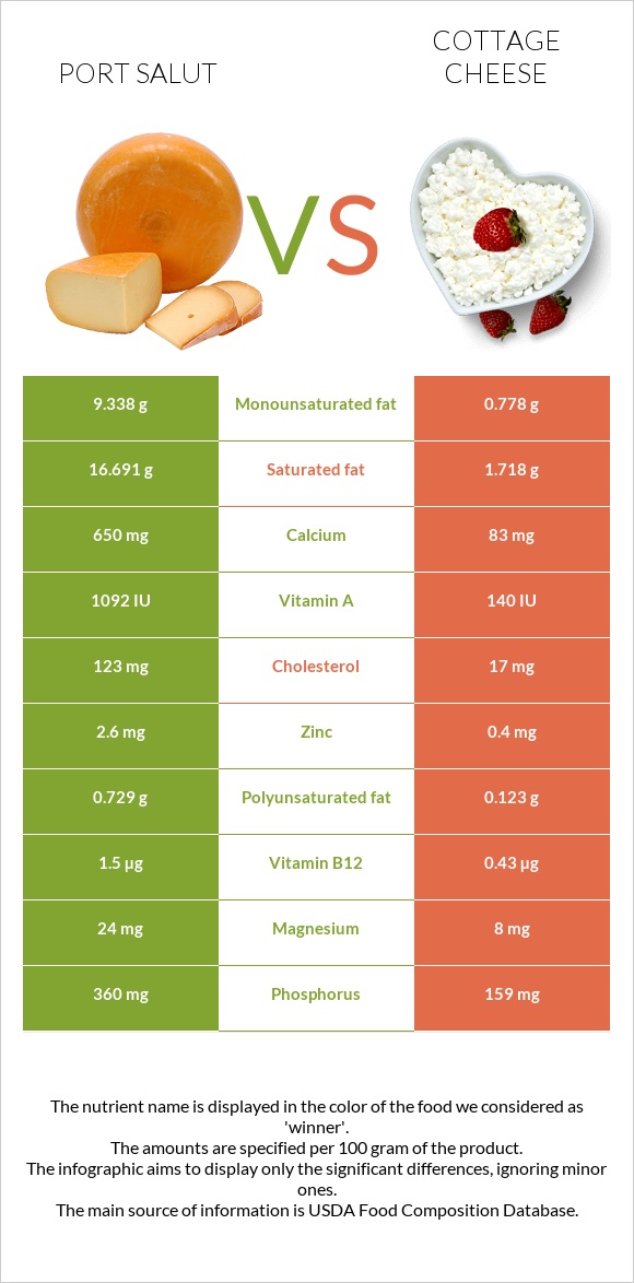 Port Salut vs Cottage cheese infographic