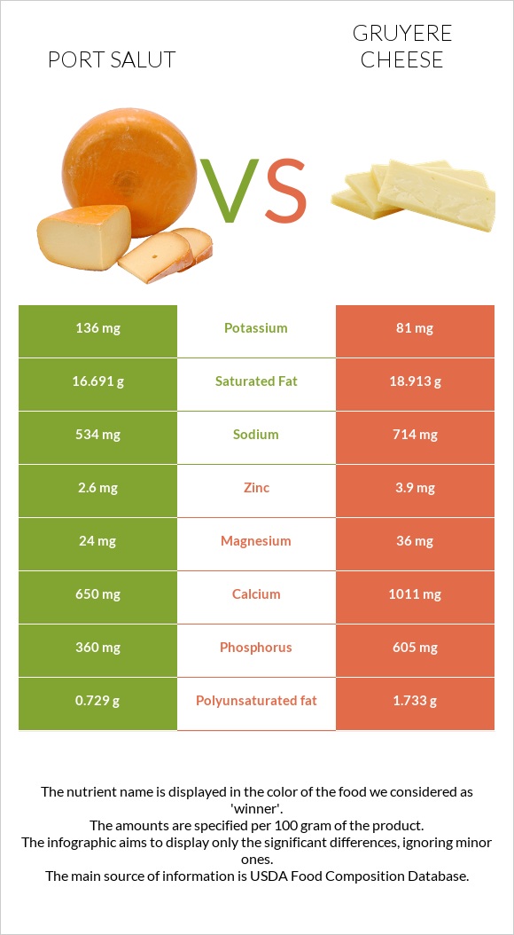 Port Salut vs Gruyere cheese infographic