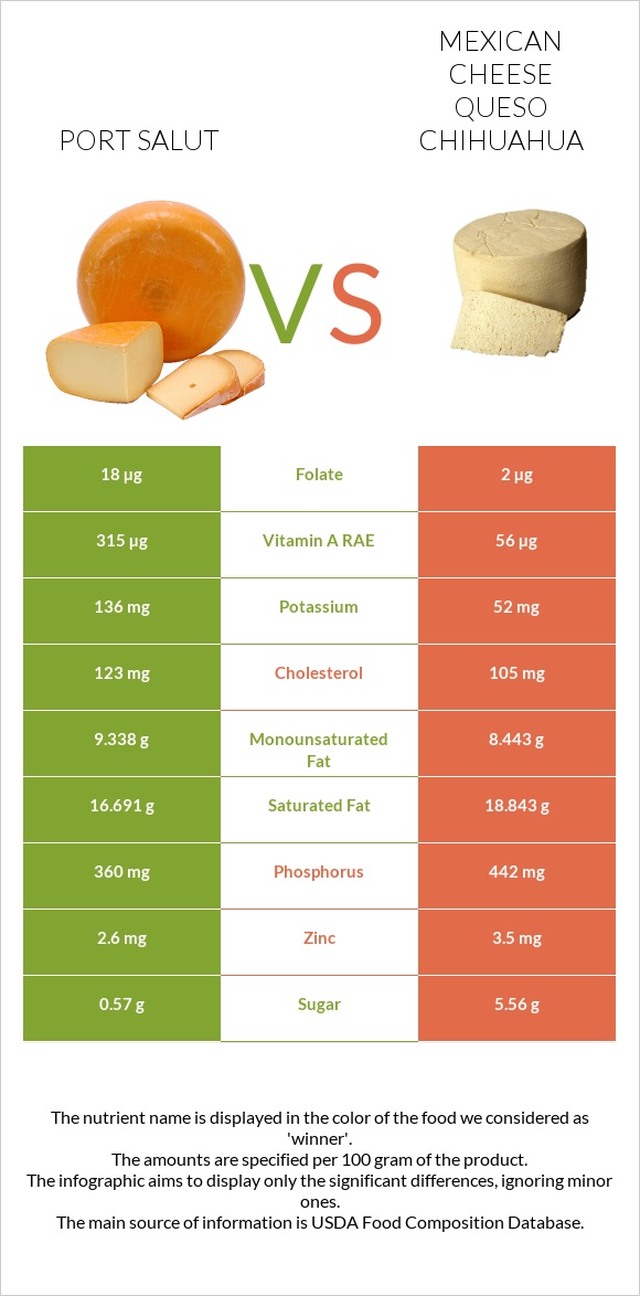 Port Salut vs Mexican Cheese queso chihuahua infographic