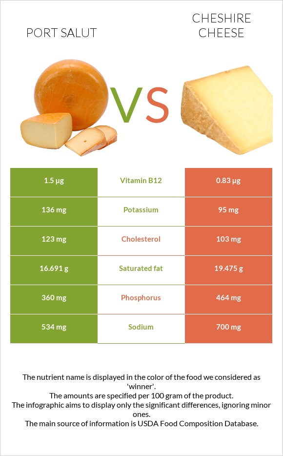 Port Salut vs Cheshire cheese infographic