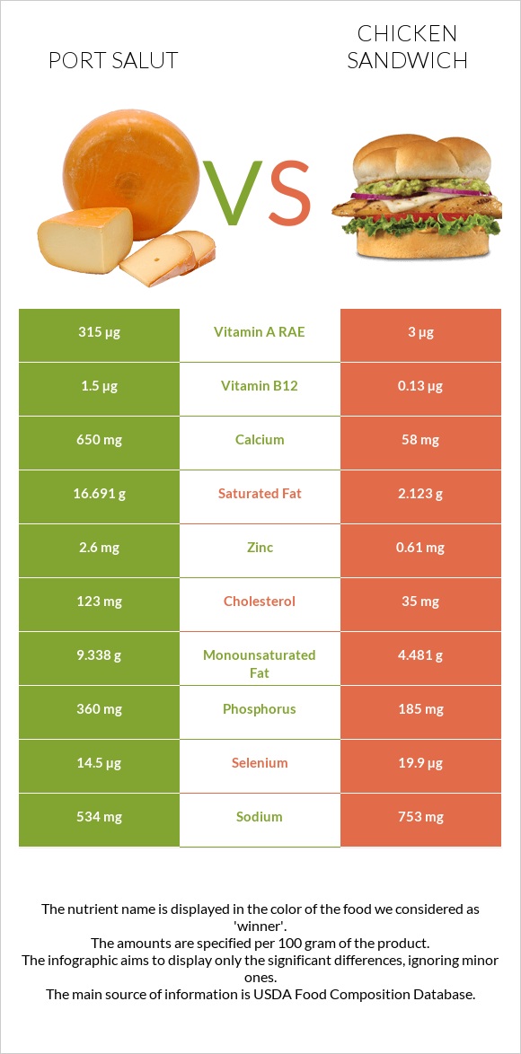 Port Salut vs Chicken sandwich infographic