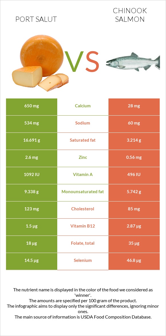 Port Salut vs Chinook salmon infographic